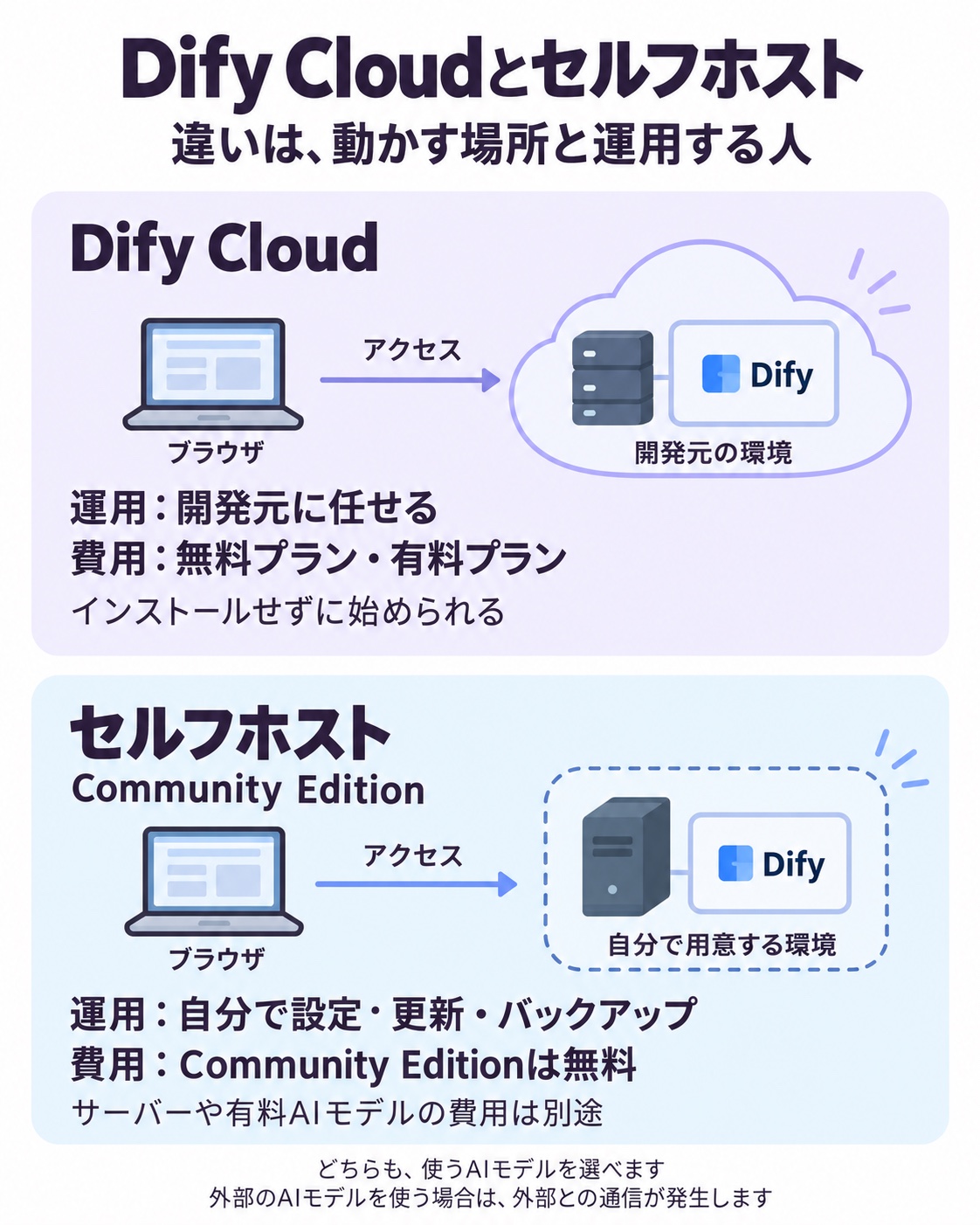 Dify Cloudは開発元の環境で動かして運用を任せ、セルフホストは自分の環境へ導入して設定・更新・バックアップを行うことを示す比較図