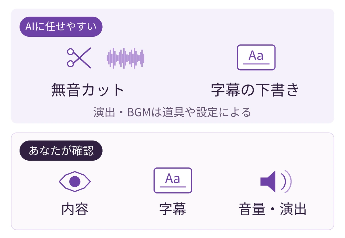 AIに任せやすい無音カット・字幕の下書きと、人が確認する内容・字幕・音量や演出の役割分担