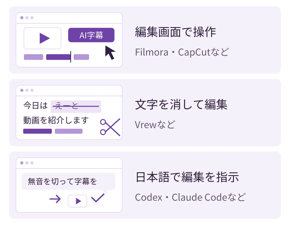 編集画面で操作、文字を消して編集、日本語で編集を指示する操作方法の比較。詳しい条件は直後の表で説明